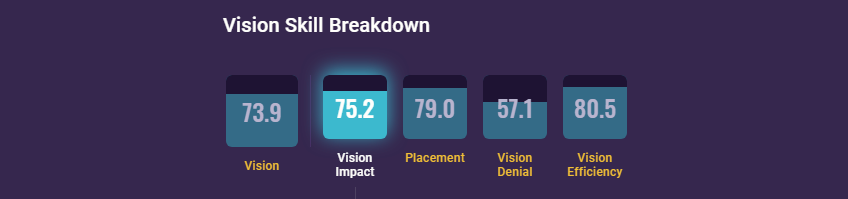 Vision Skill Breakdown