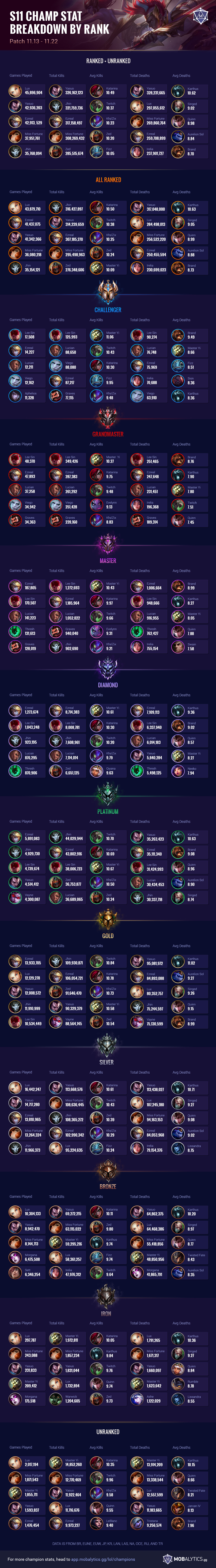 Season 11 Champion Stats Rewind: Most Kills, Deaths, and More By Rank Mobalytics