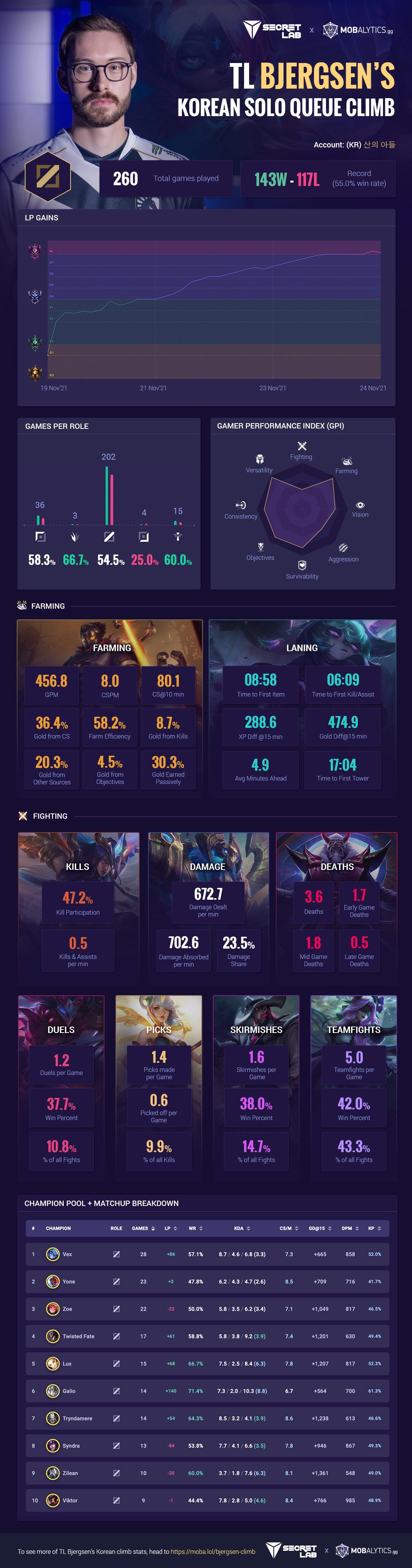 How to win your Solo Queue Draft - a statistical analysis of 1M+ games :  r/leagueoflegends