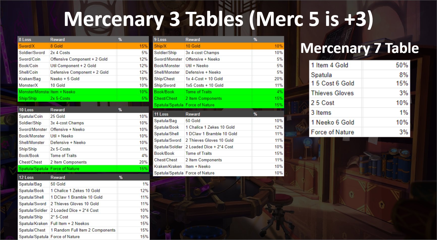 TFT Mercenary Loot Table 2