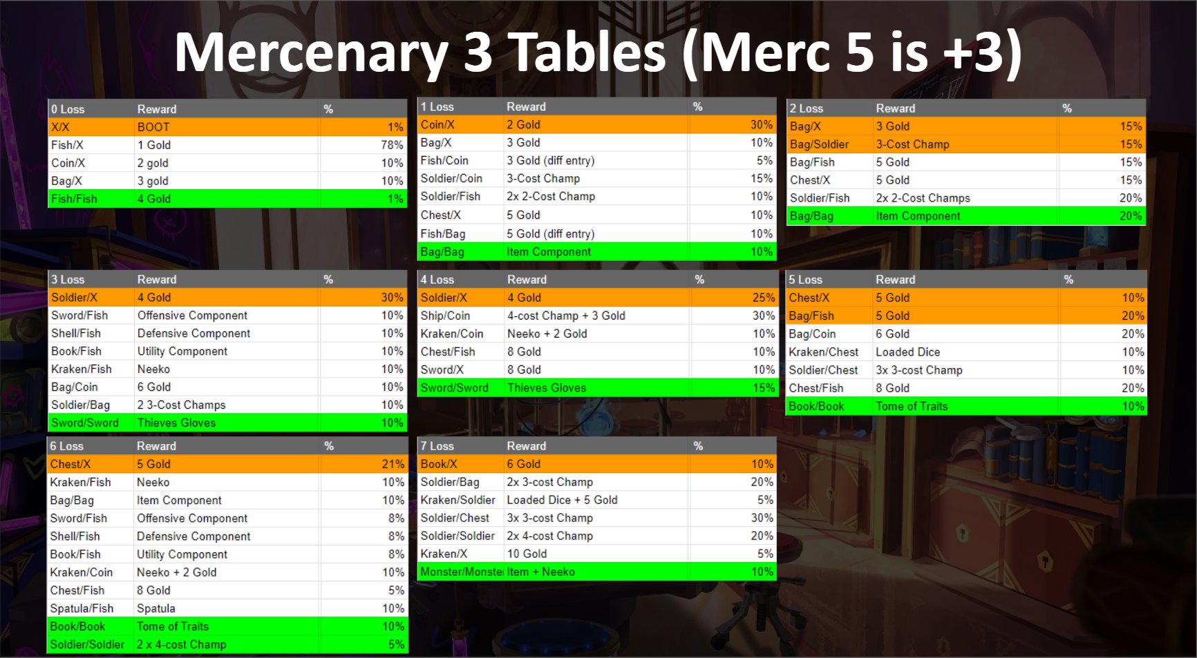TFT Mercenary Loot Table