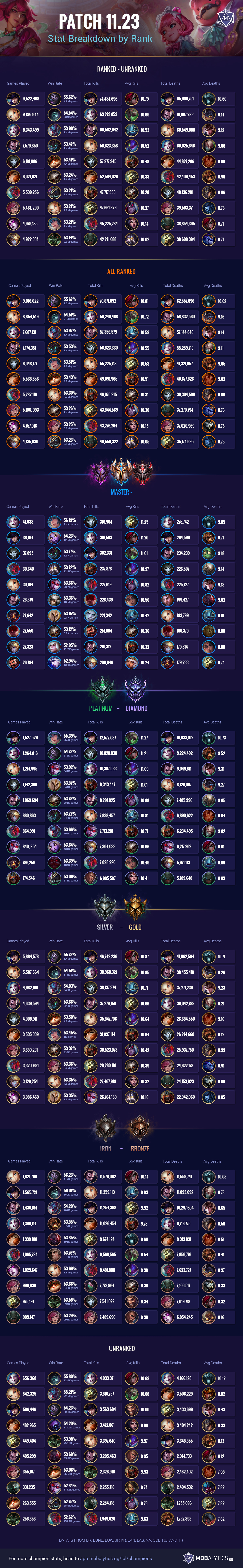 Patch 11.23 Rewind: Top 10 Champ Stats by Rank (Kills, Win Rate, Deaths,  and More) - Mobalytics