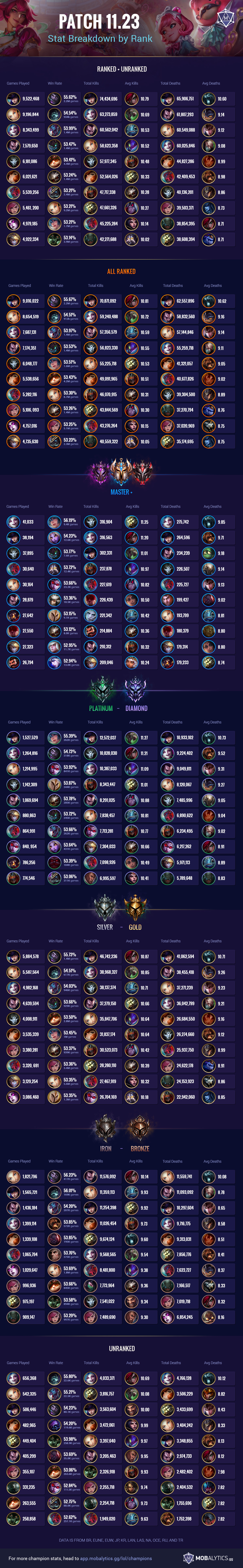 Mobalytics - Highest Win Rate Champions // EACH LANE 📊 Patch