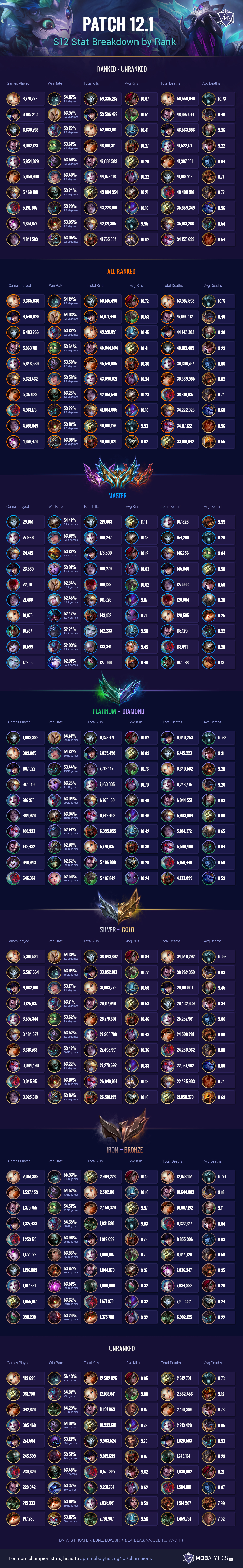 Patch 12.1 Rewind: Top 10 Champ Stats by Rank (Kills, Win Rate