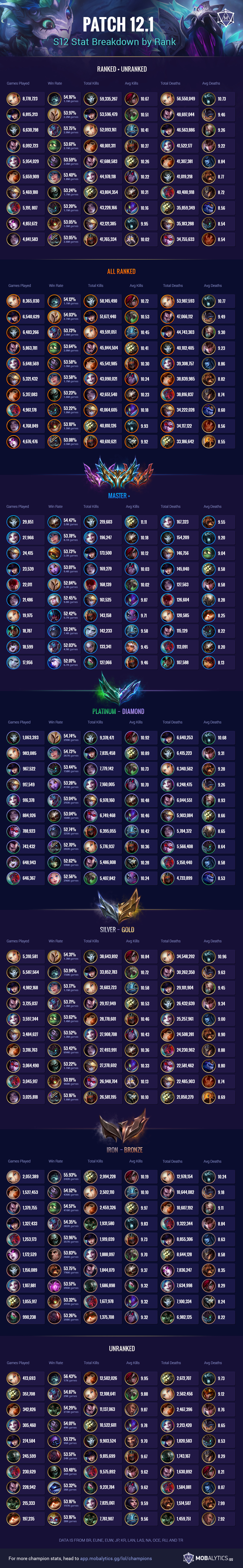 Mobalytics - Highest Win Rate Champions // EACH LANE 📊 Patch