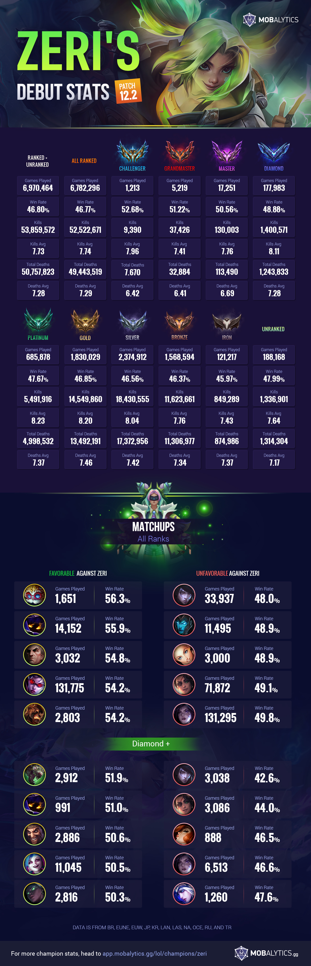 Zeri's debut champion stats infographic