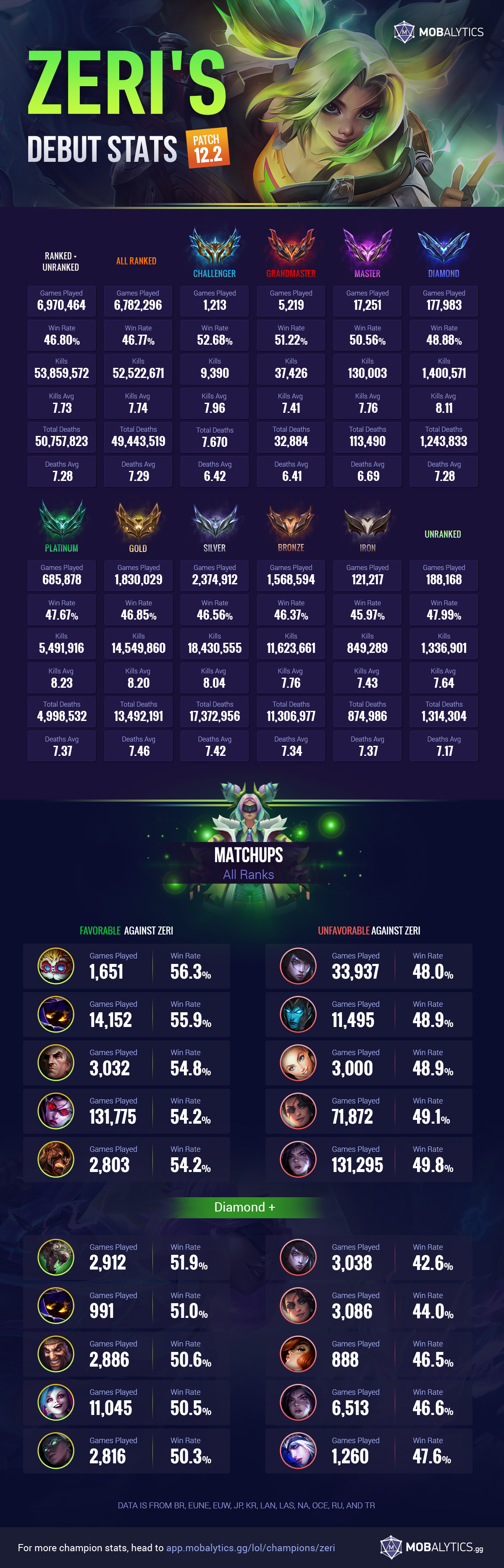 NAAYIL#666 - Summoner Stats - League of Legends