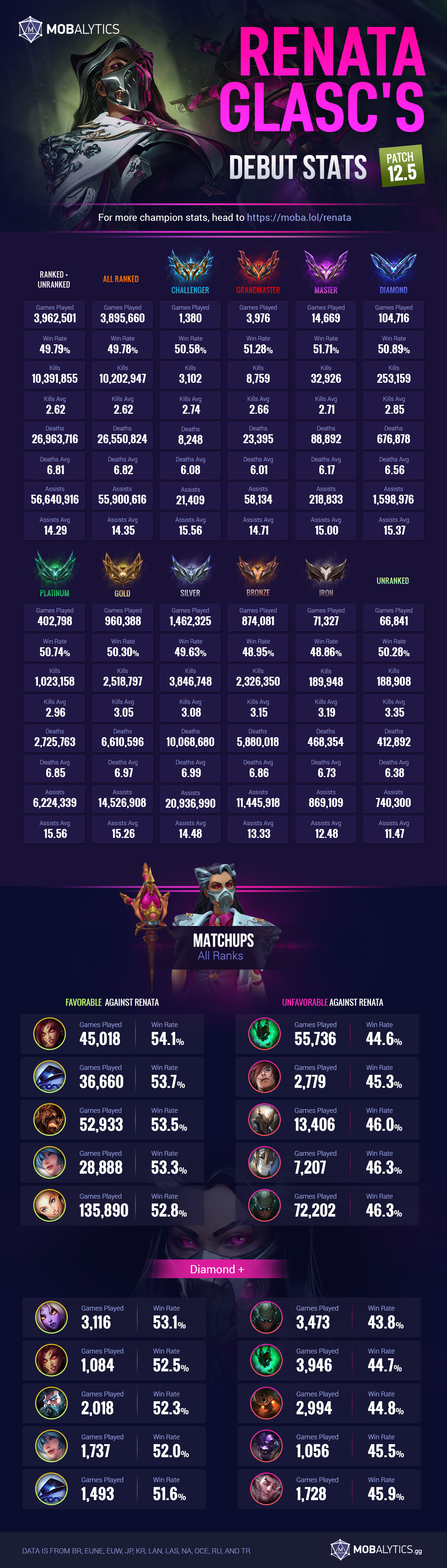 Renata Glasc Debut Infographic – Stats from Unranked to Challenger