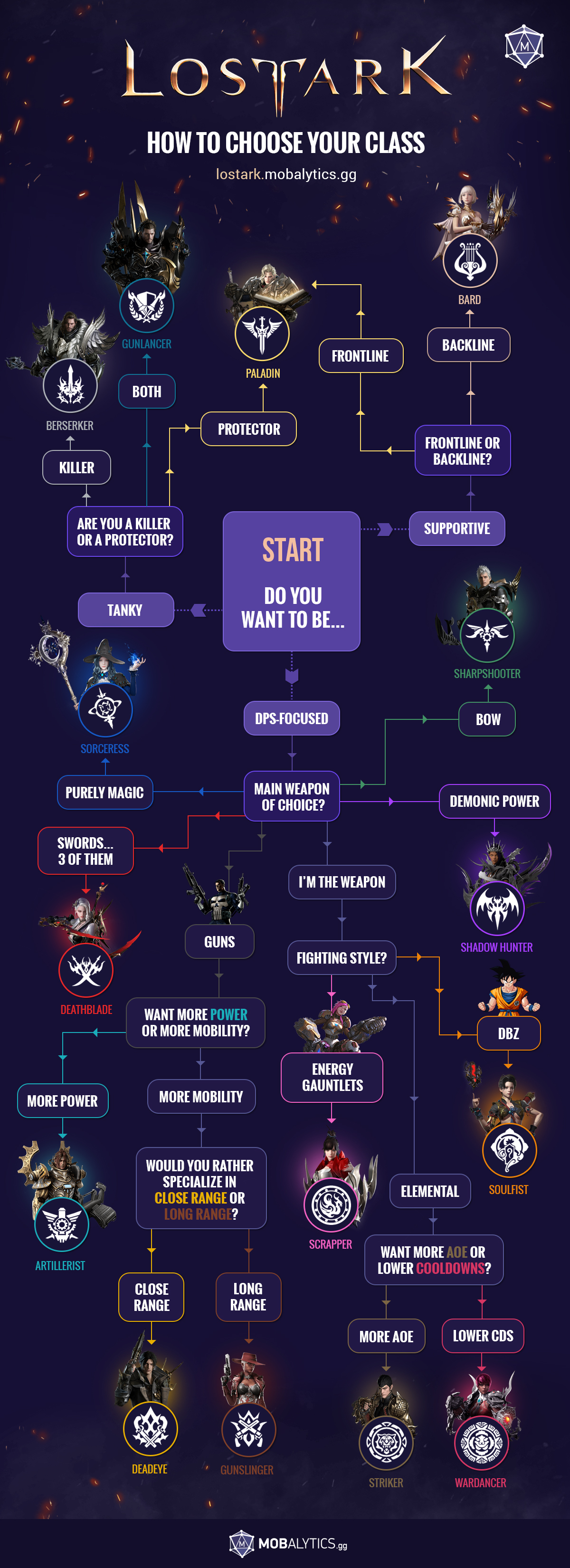 Lost Ark Arcanist Guide Infographic (Builds, Tripods, and More) - Mobalytics