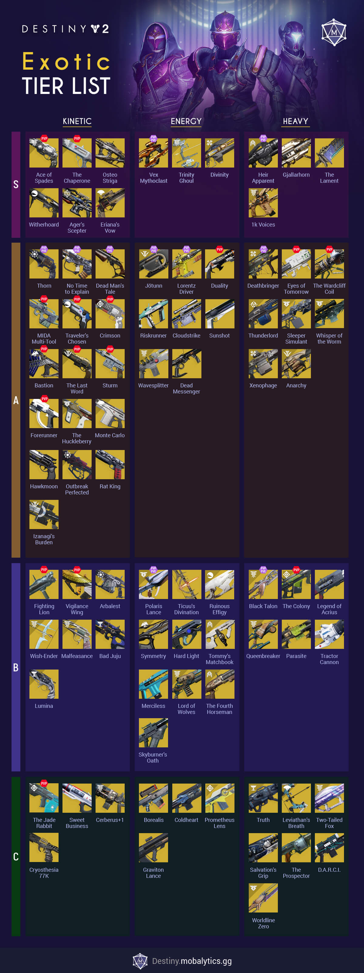 Destiny 2 Exotic Weapon Tier List Mobalytics