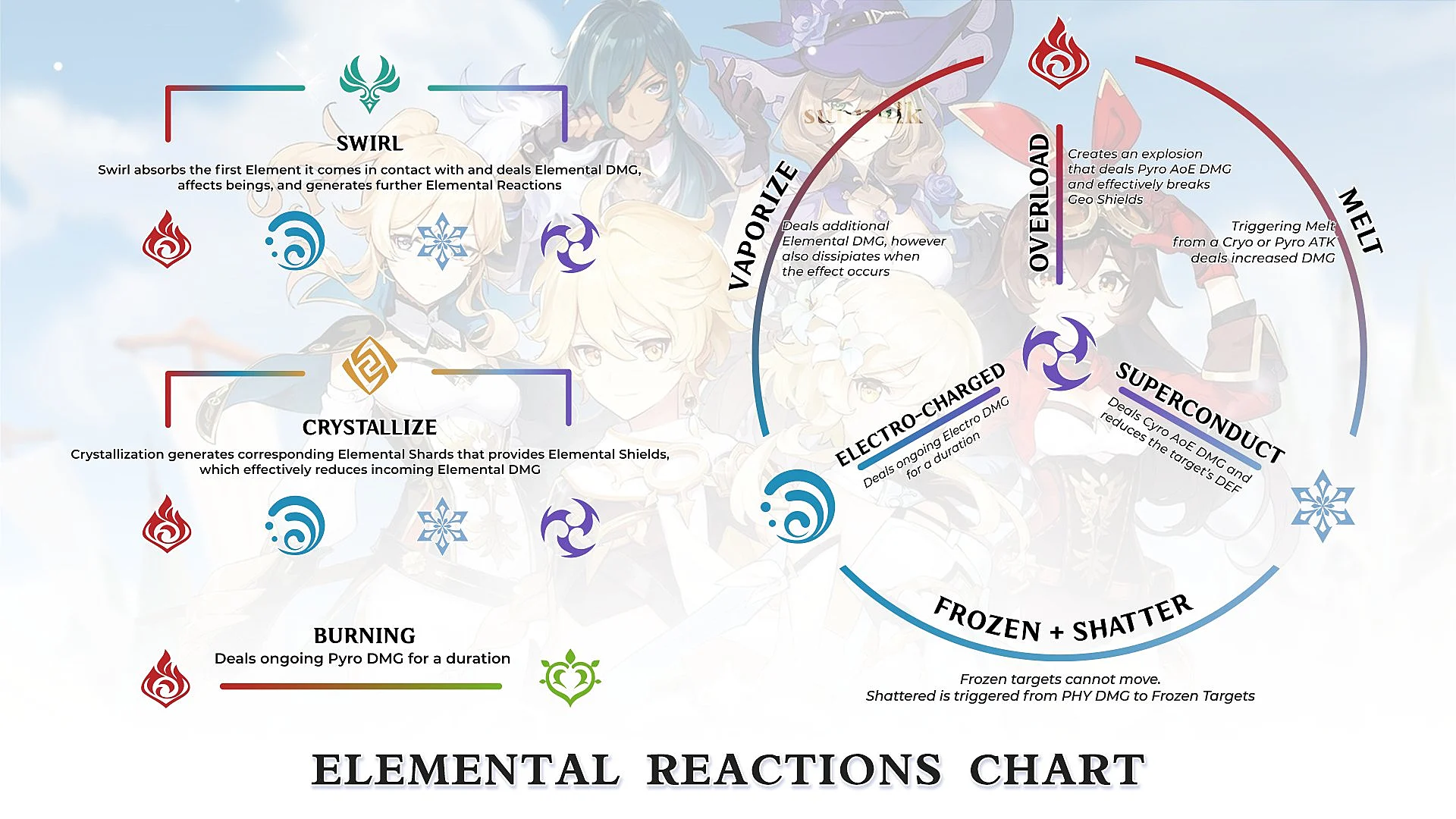 Genshin Impact Elemental Reactions