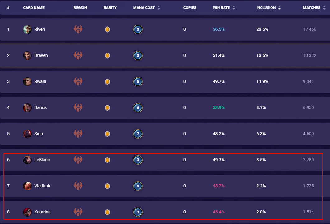 3 LoR Noxus Champion Reworks (LeBlanc, Katarina, and Vladimir) - Mobalytics