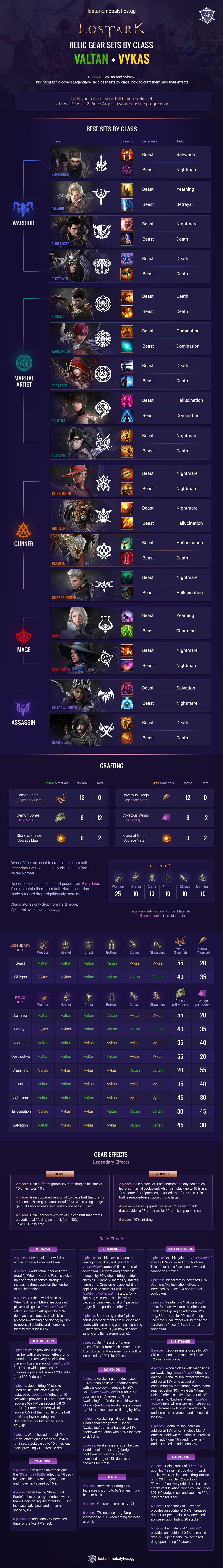 Lost Ark Relic Set Infographic (Valtan + Vykas by Class) - Mobalytics