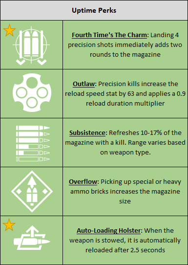 uptime perk table