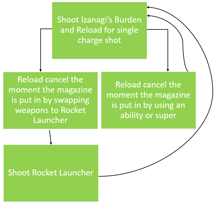 inputs and flowchart