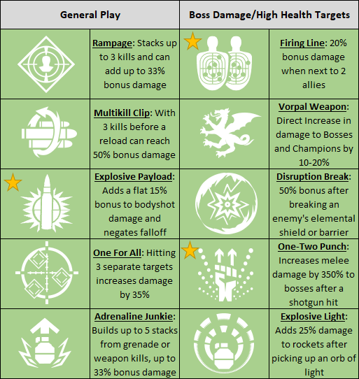 damage perk table