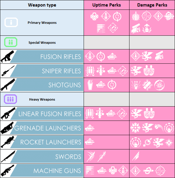 weapon uptime damage table