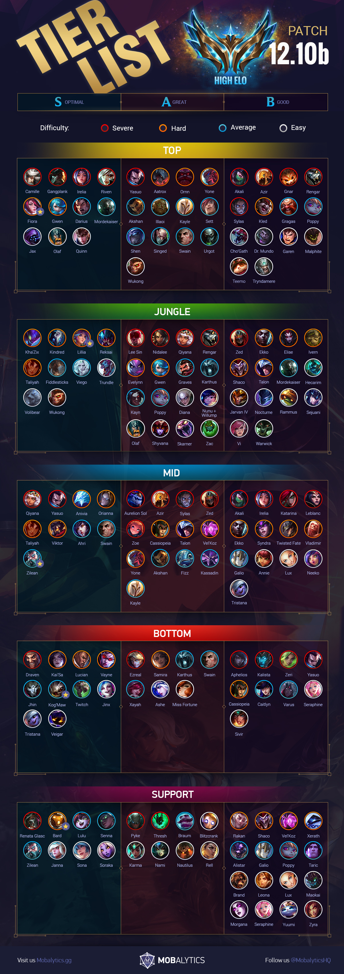 High ELO LoL Tier List Patch 12.10b