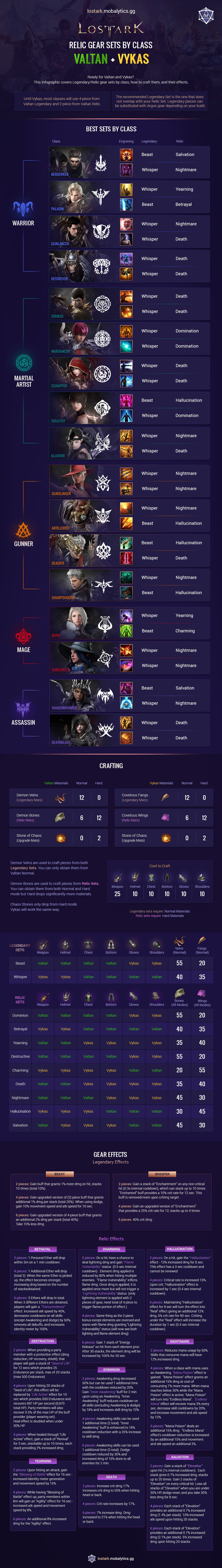 Lost Ark Relic Set Infographic (Valtan + Vykas by Class)