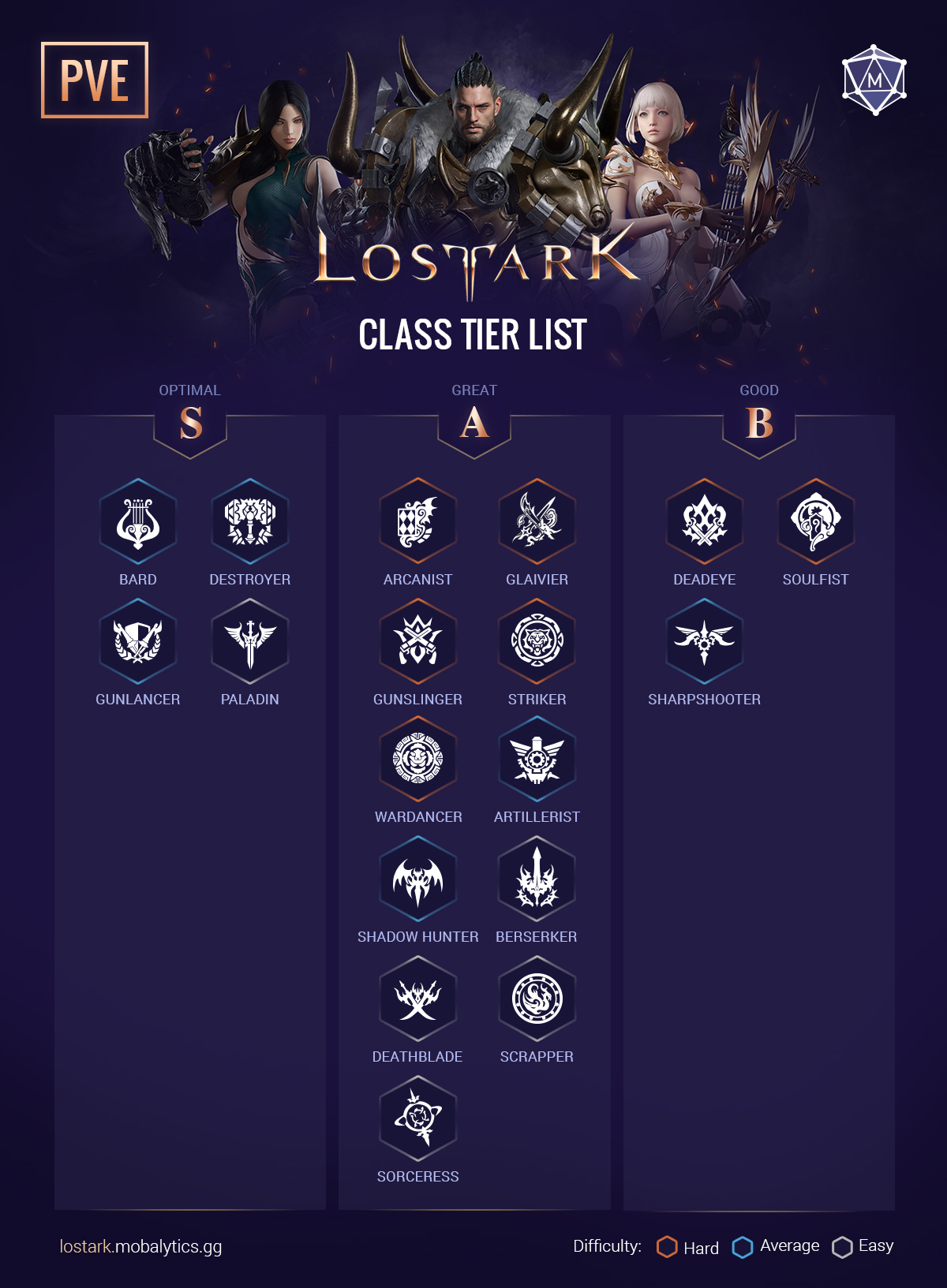 Lost Ark Tier List Best Classes for PVE & PVP Mobalytics