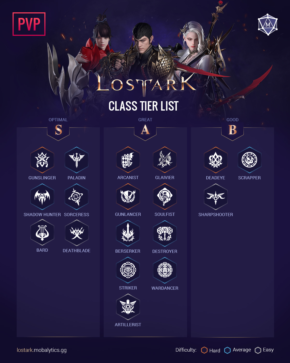 Lost ark tiers explained