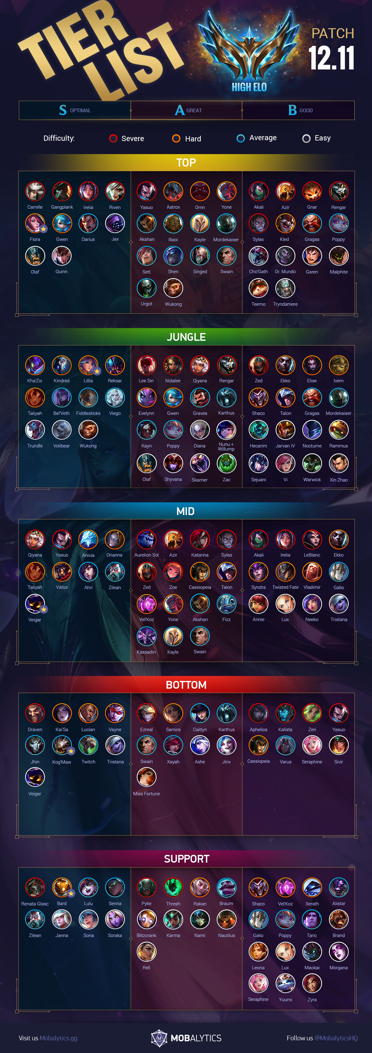 High ELO LoL Tier List Patch 12.11