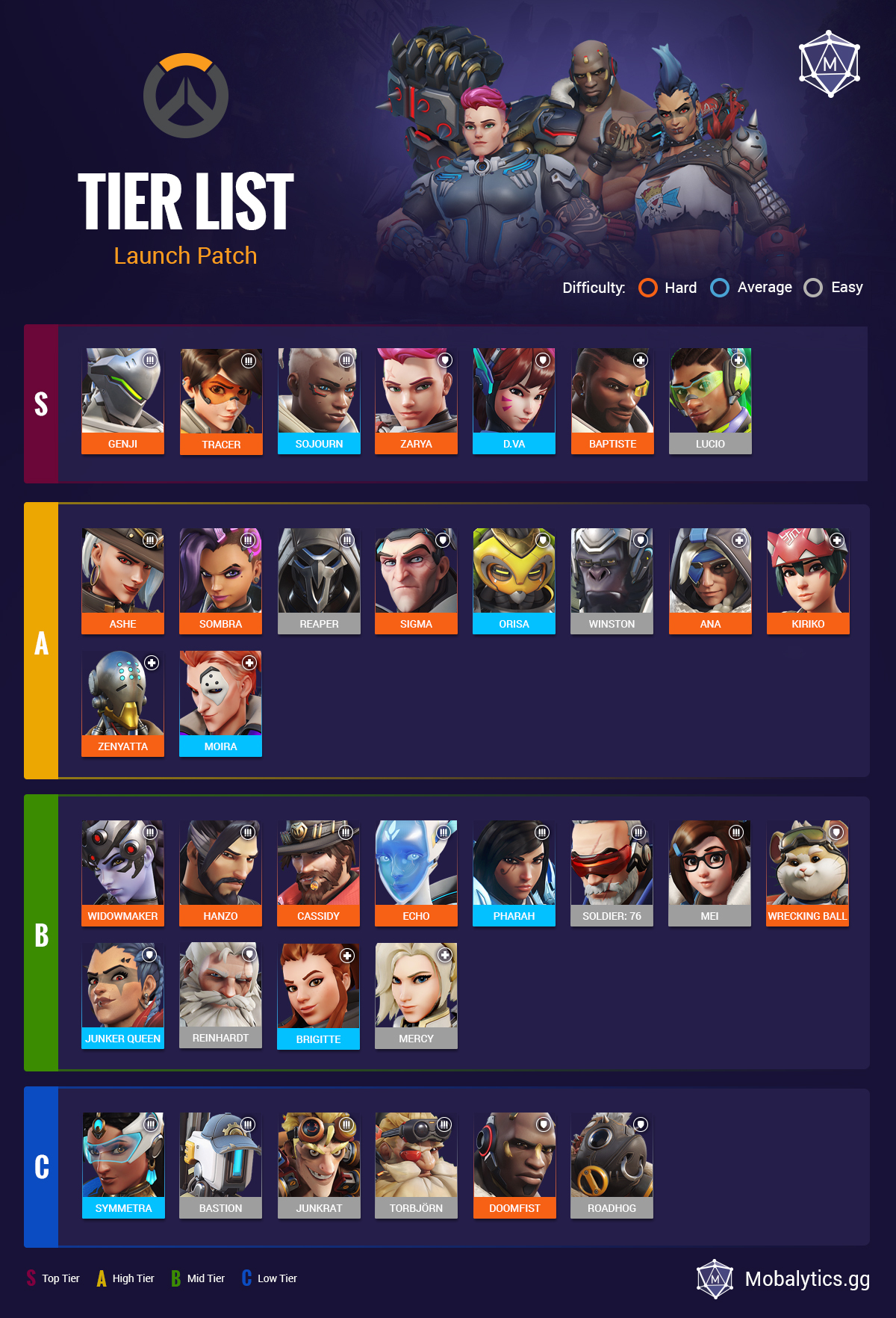 Best Heroes in Overwatch 2 Tier List Rankings for Launch Mobalytics