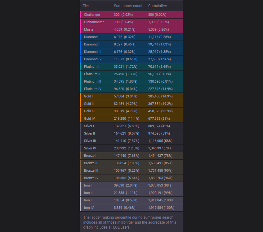 By the info from the opgg is there anything you can tell that I am doing  wrong, anything I can be doing better. I am trying to rank up now I am