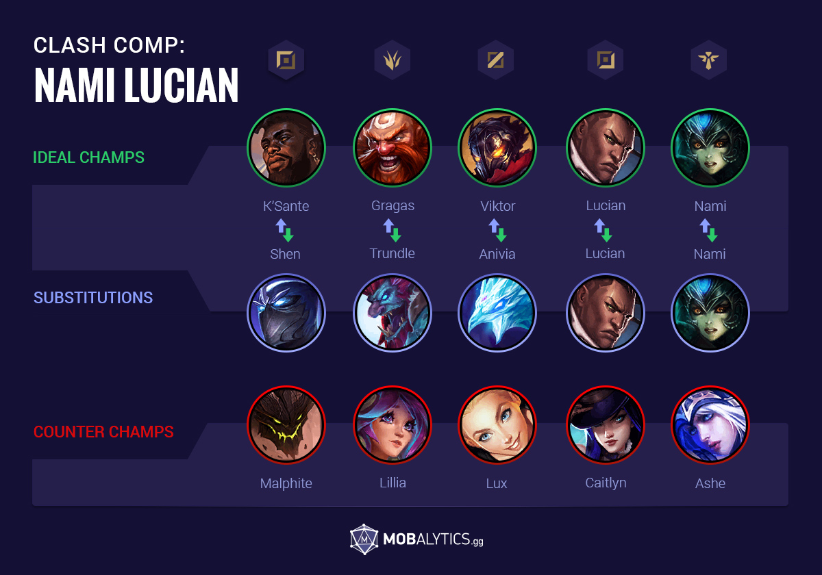 According to Mobalytics, Nami has the highest pick rate on support