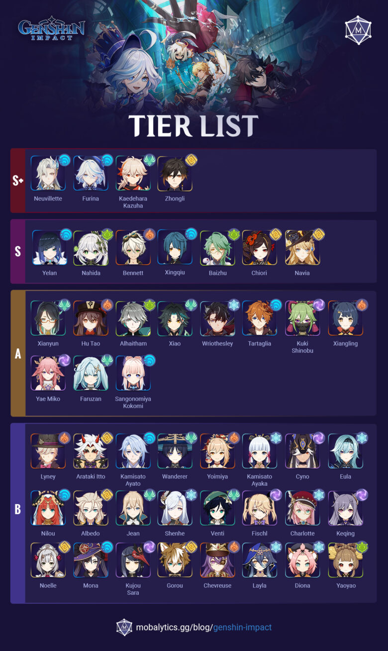 Genshin Impact Tier List (Best Characters Version 4.6) - Mobalytics