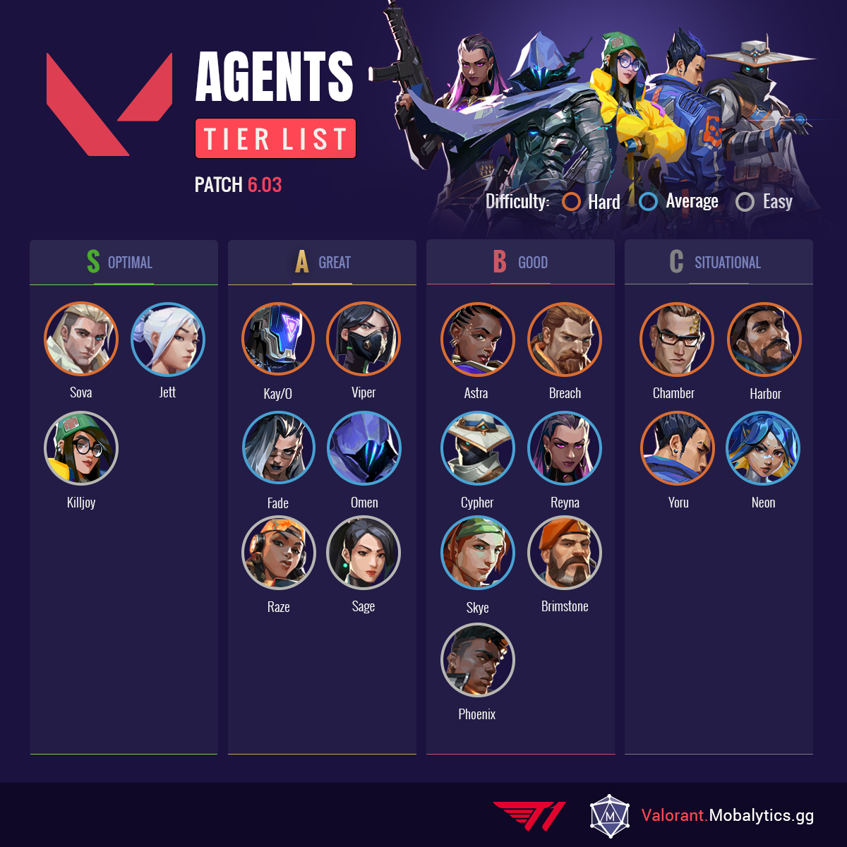 Valorant Agent Tier List (6.03) by Mobalytics Mobalytics