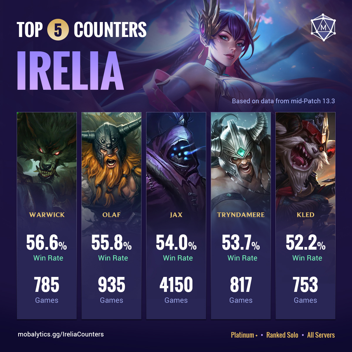 Tryndamere Counters - Best Counter Picking Stats and Matchups for LoL Patch  13.24