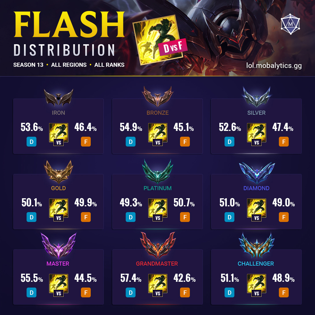 f vs d flash distribution
