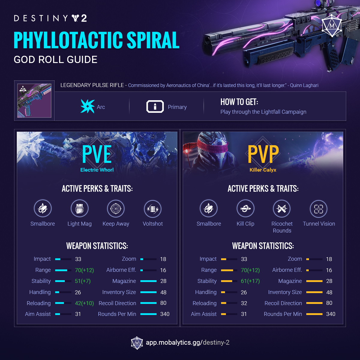 Phyllotactic Spiral God Roll Guide – Infographic