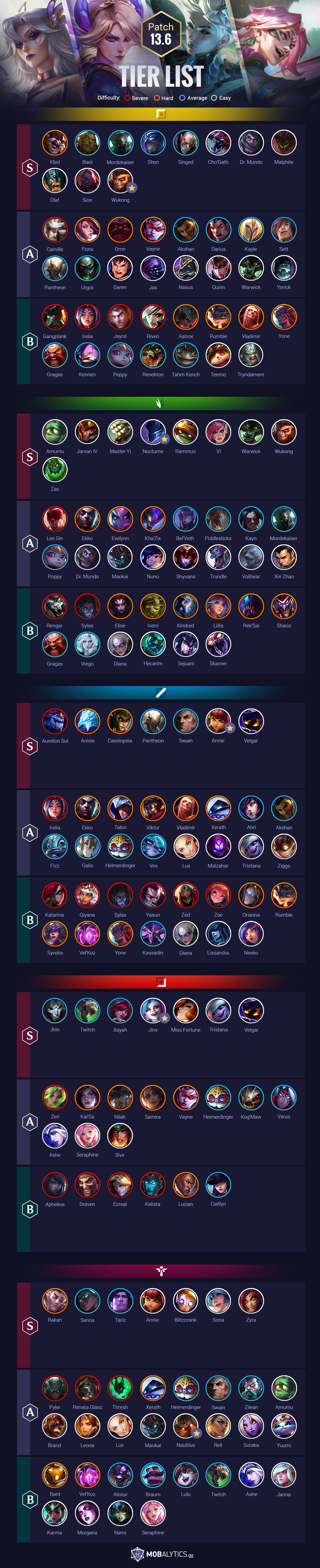 LoL Tier List 13.6 for Climbing Queue - Mobalytics