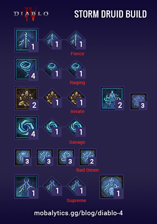 diablo 4 druid companion build