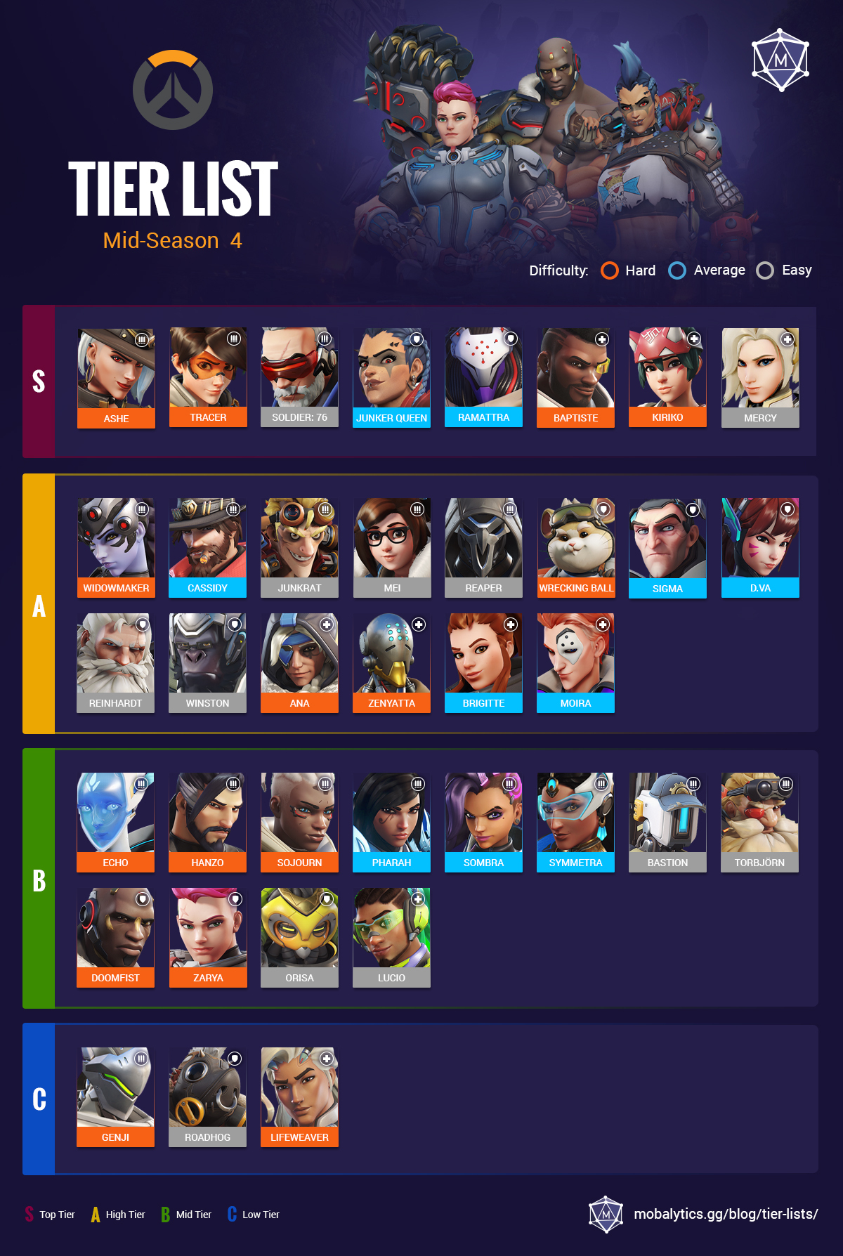 90bb17fc Overwatch 2 Mid Season 4 Tier List 