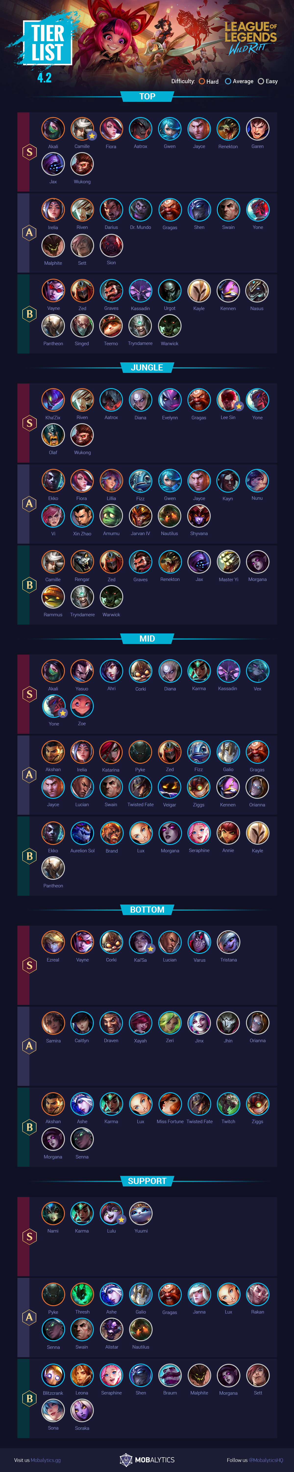 League of Legends Wild Rift tier list for July 2023