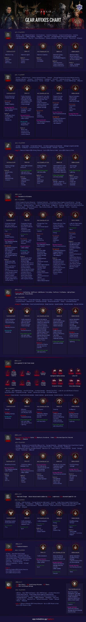 Diablo 4 Gear Affixes Chart – Infographic