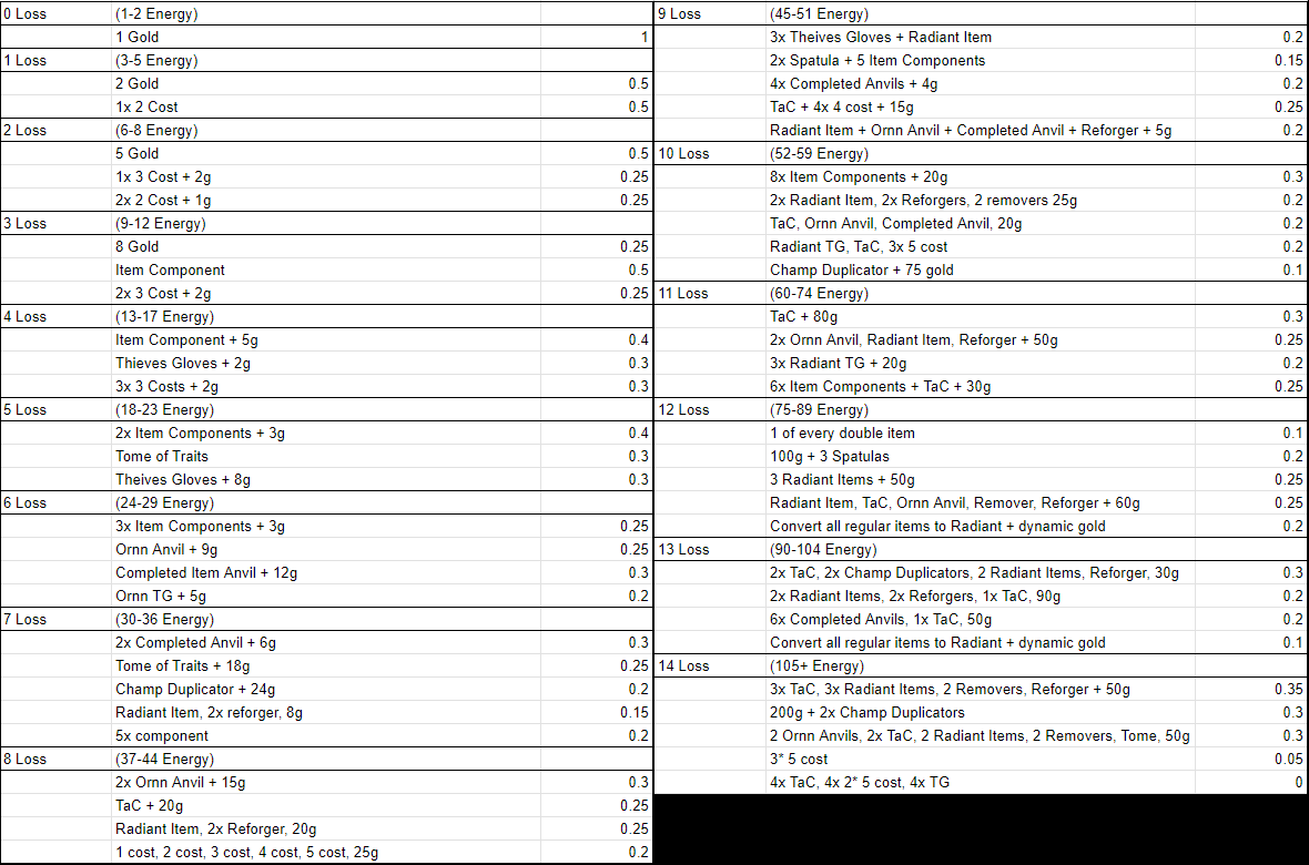 tft-set-9-leaks-potential-champions-and-traits-leaked-so-far