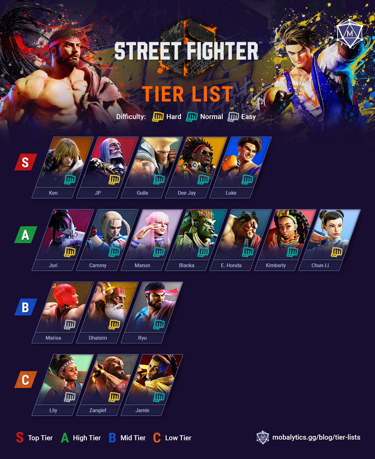 Street Fighter 6 Ranking List – Street Fighter 6 Tier List – GOKF