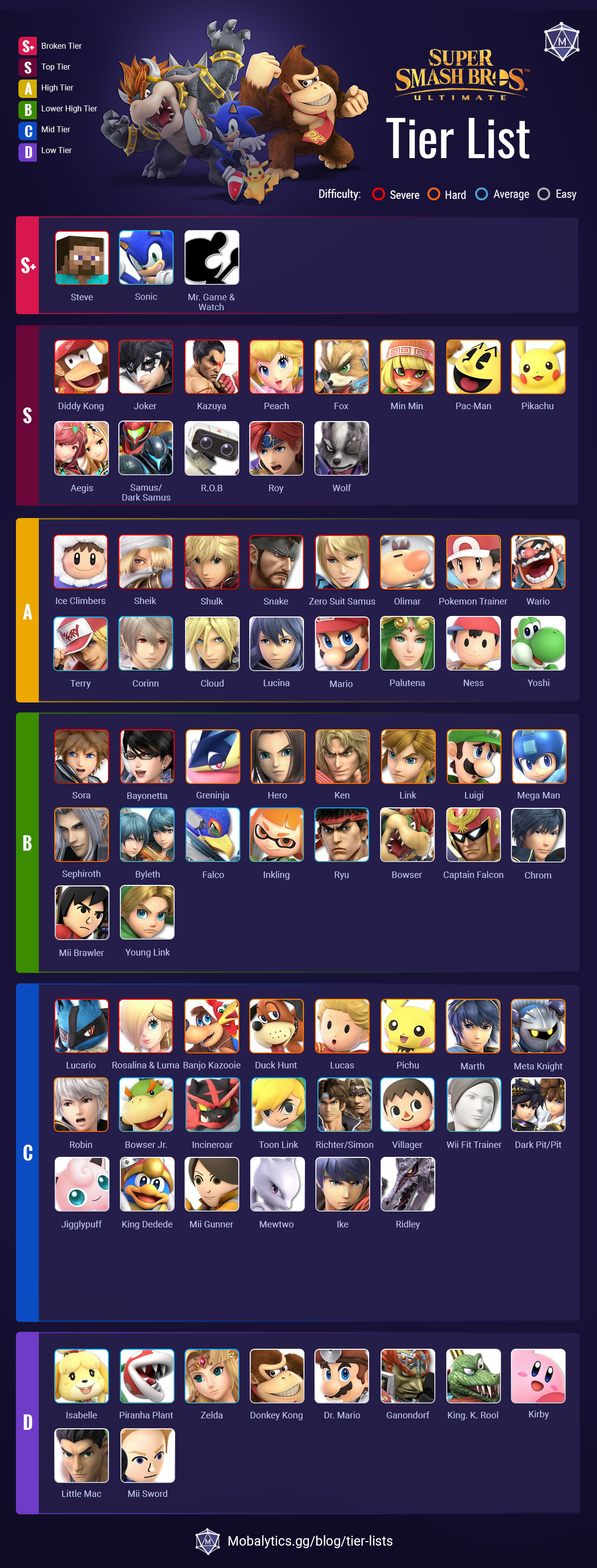 Tier list based on pvp. For, the type of mains that suits them best. This  is my opinion.