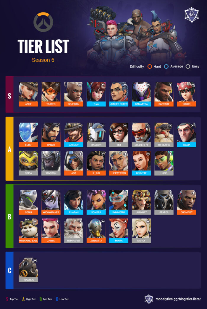 Best Heroes In Overwatch 2: Tier List Rankings (Mid Season 6) - Mobalytics