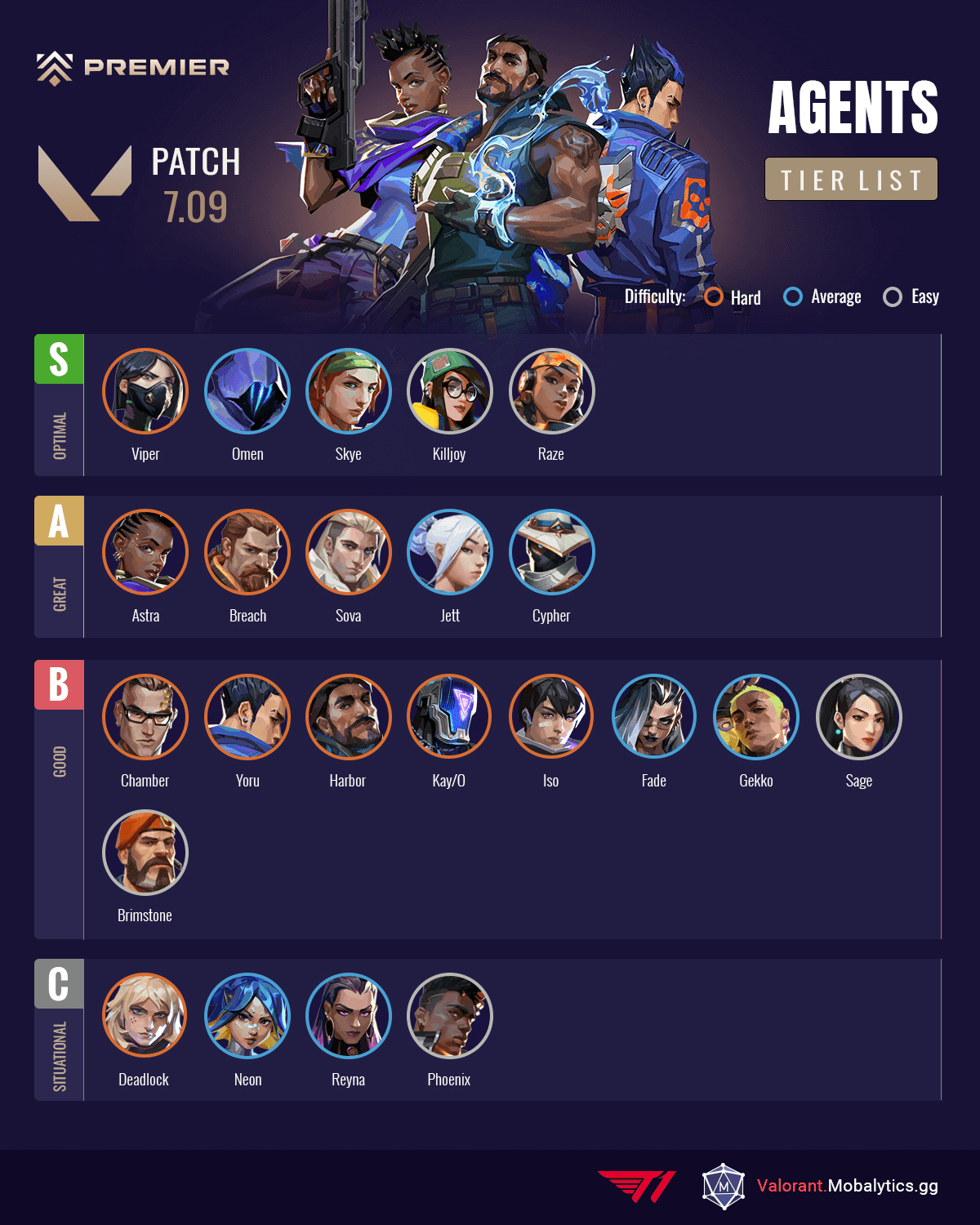 Valorant Premier Tier List Patch 7.09