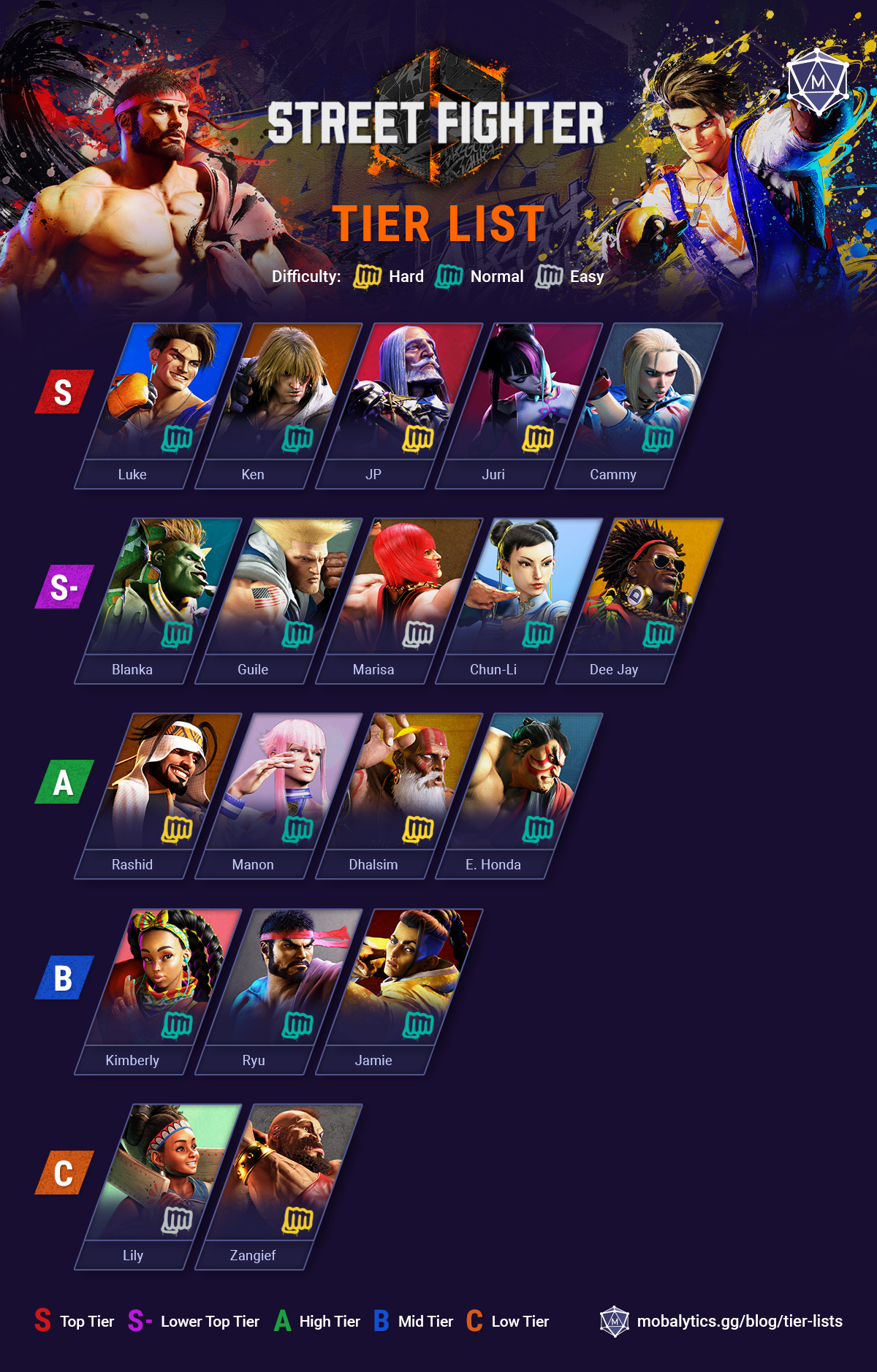 best street fighter 6 characters tier list (evo gamers8 update)