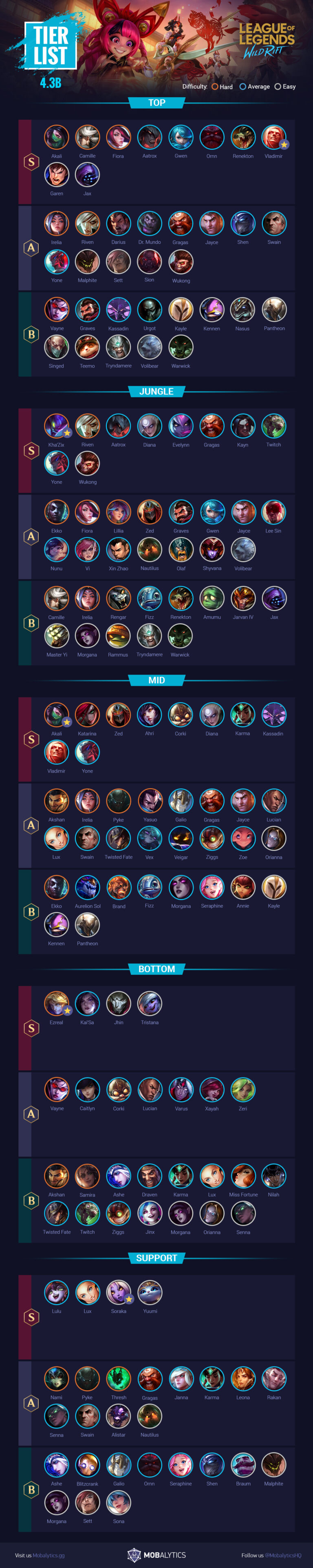 wild rift tier list 2025