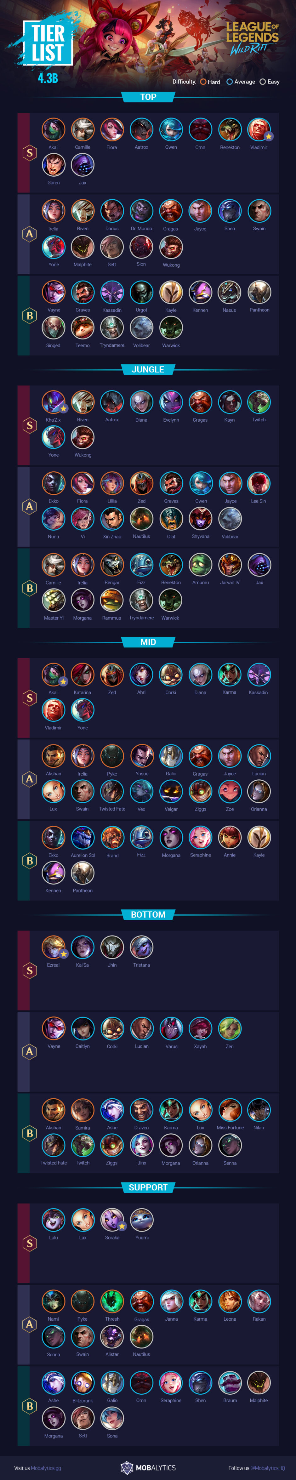 wild rift tier list 5.3a