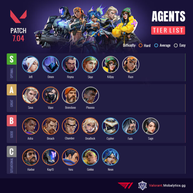 Valorant Agent Tier List (7.04) By Mobalytics - Mobalytics