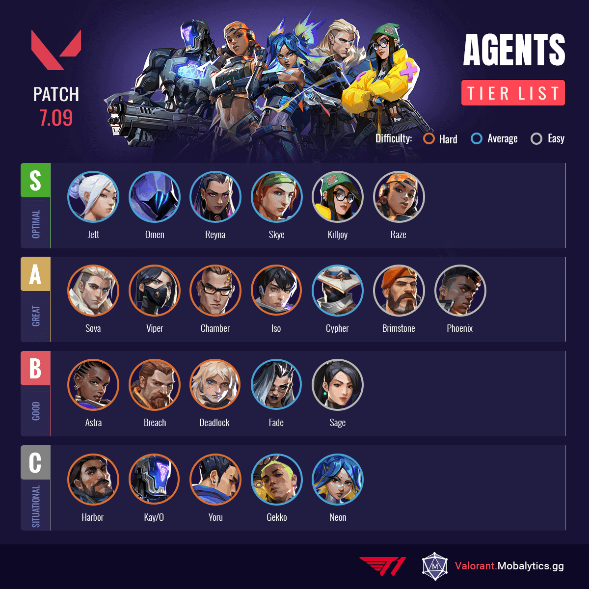 NEW UPDATE: BEST Agents Tier List! - Valorant Patch 5.0 