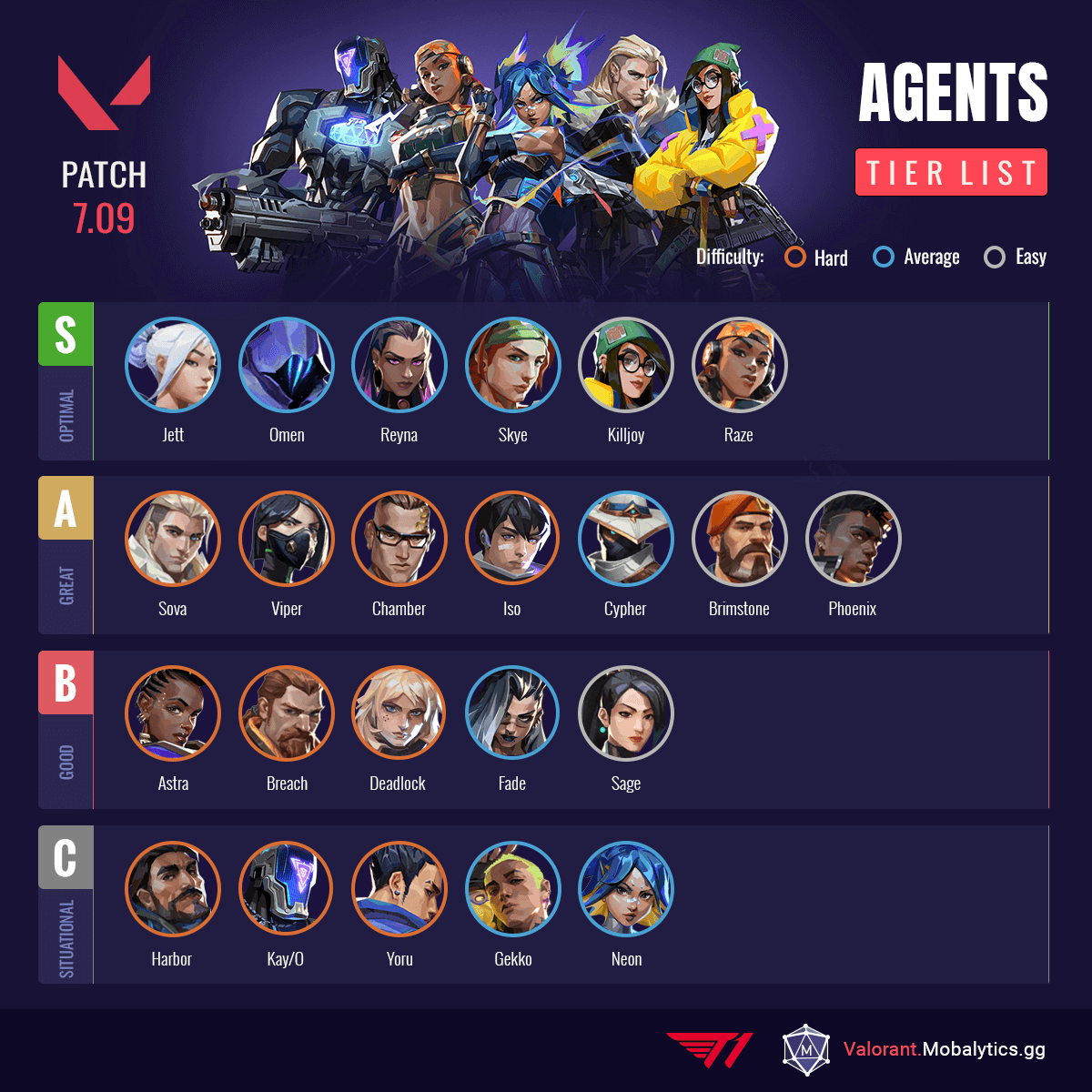 Valorant tier list – the best agents for ranked Ep 7 Act 1